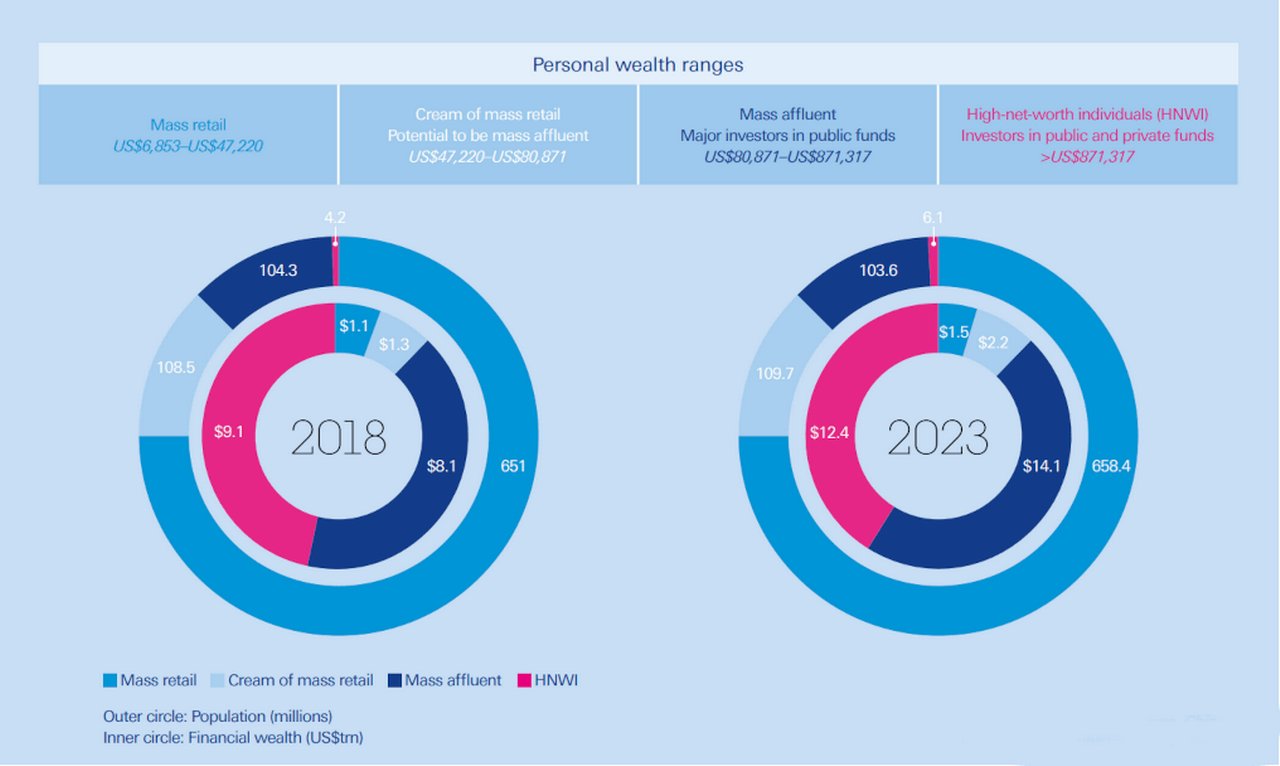 Figure 2: Projected asset growth in Chinese retail investor segments