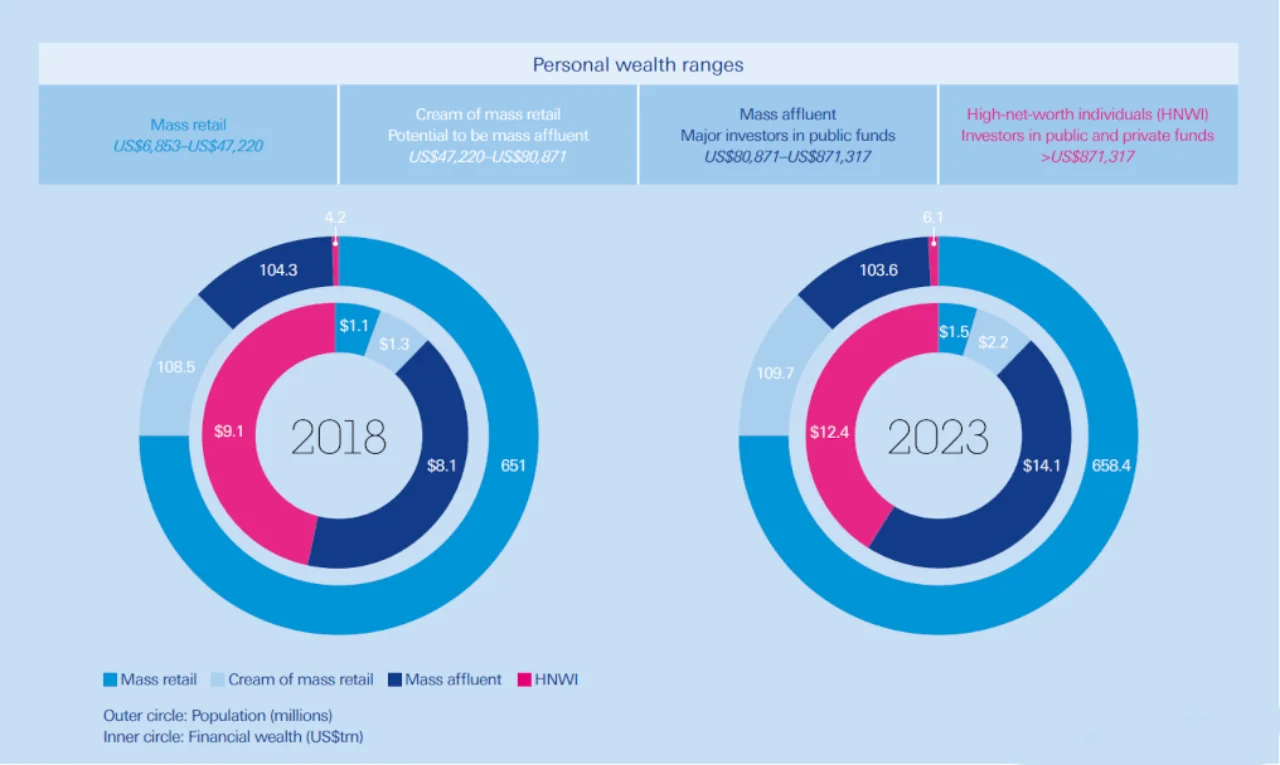 Figure 2: Projected asset growth in Chinese retail investor segments