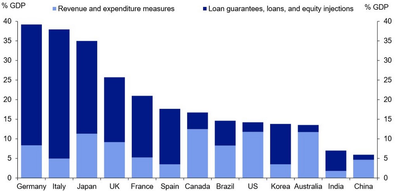 Figure 2: Fiscal measures announced in G20 countries up to September 2020…