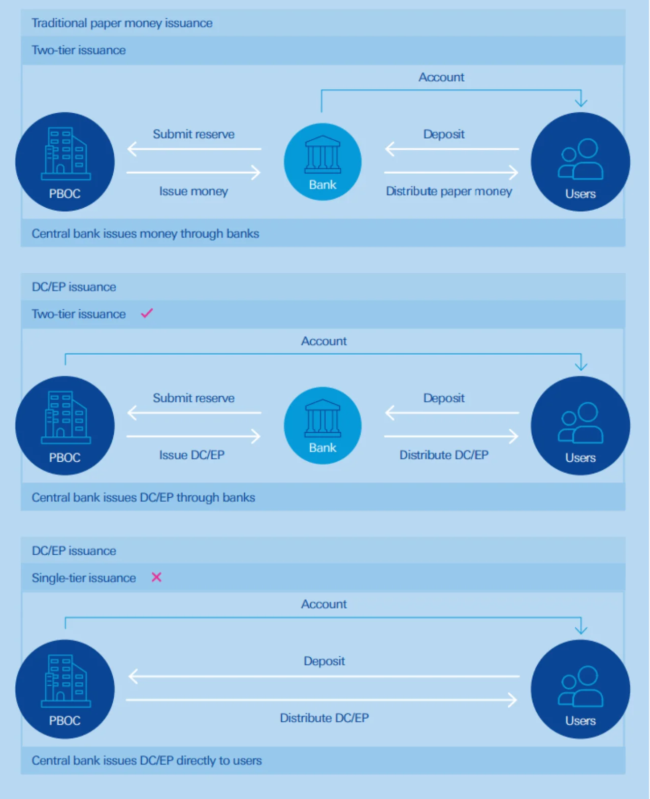 Figure 2: Key design features of central bank money