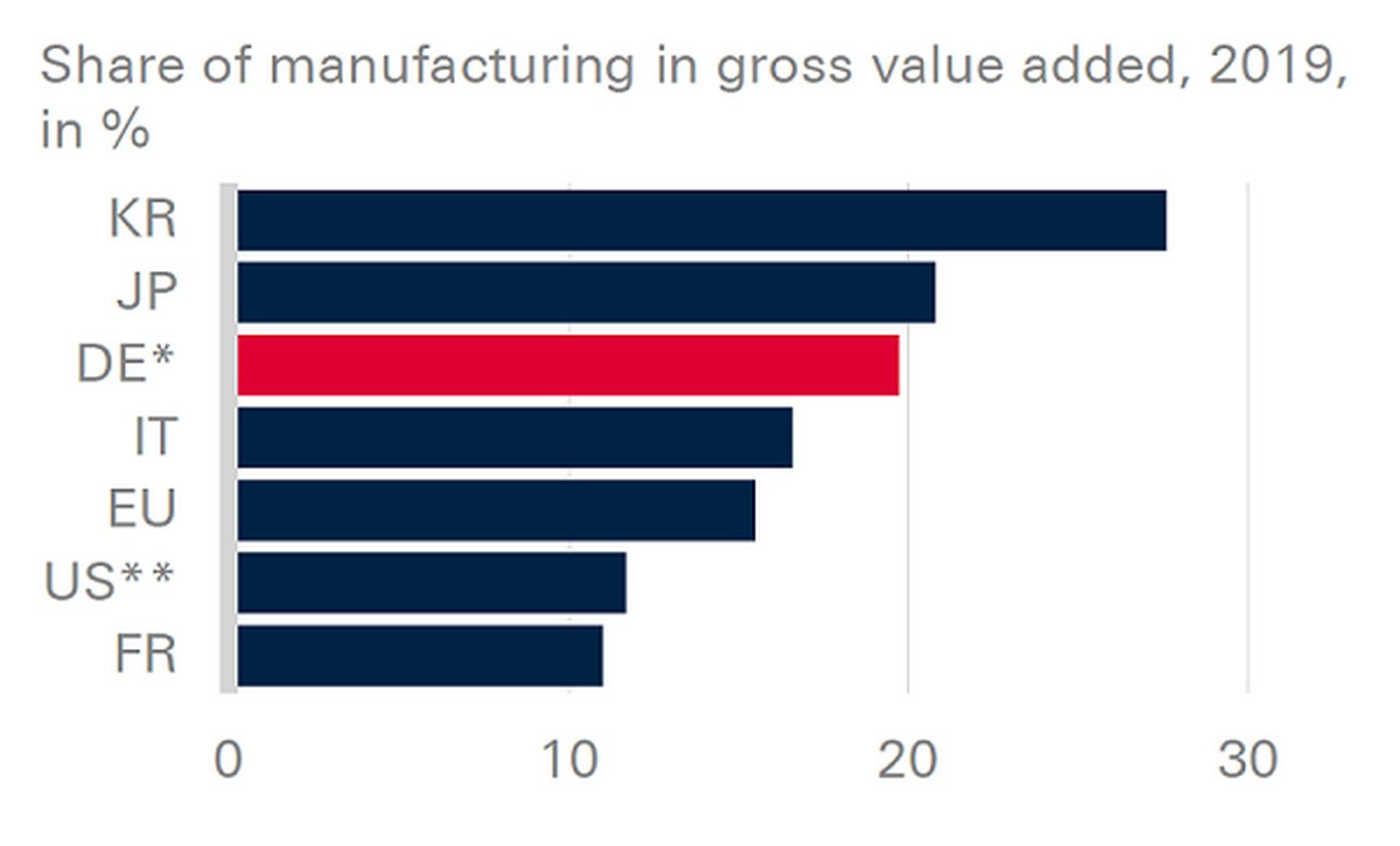 Figure_5_Germany_has_a_strong_industrial_base-600x363.png
