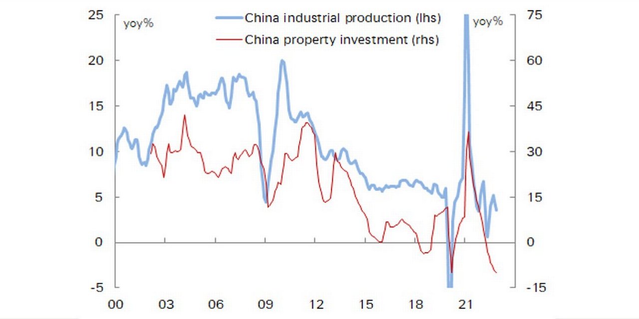 Figure 2: China’s industrial production growth has rarely been so low – a pick up should help metals
