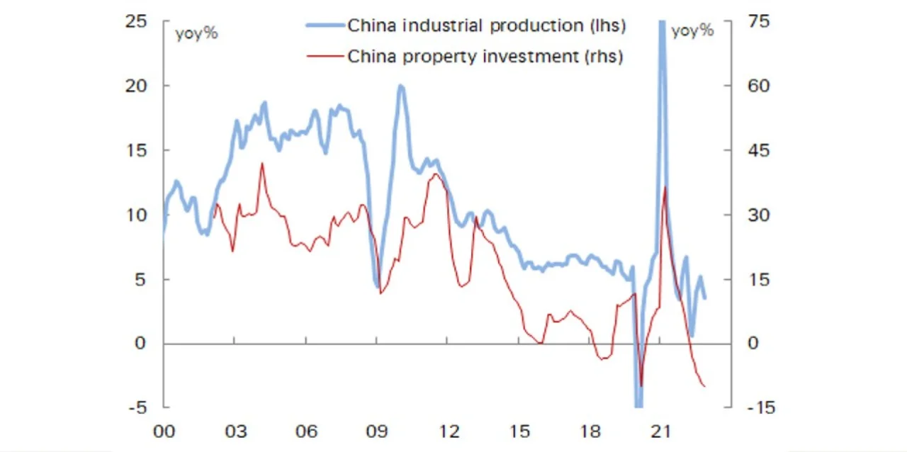 Figure 2: China’s industrial production growth has rarely been so low – a pick up should help metals