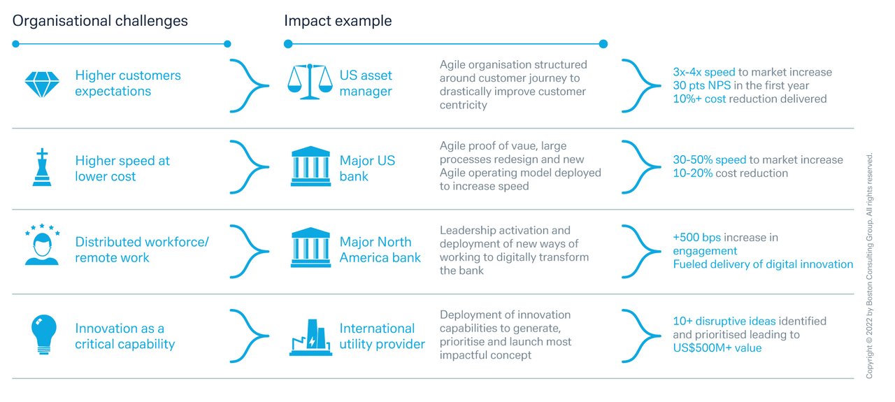 Figure 1: Enterprise agility addresses organisational challenges by making organisations align, iterate and grow
