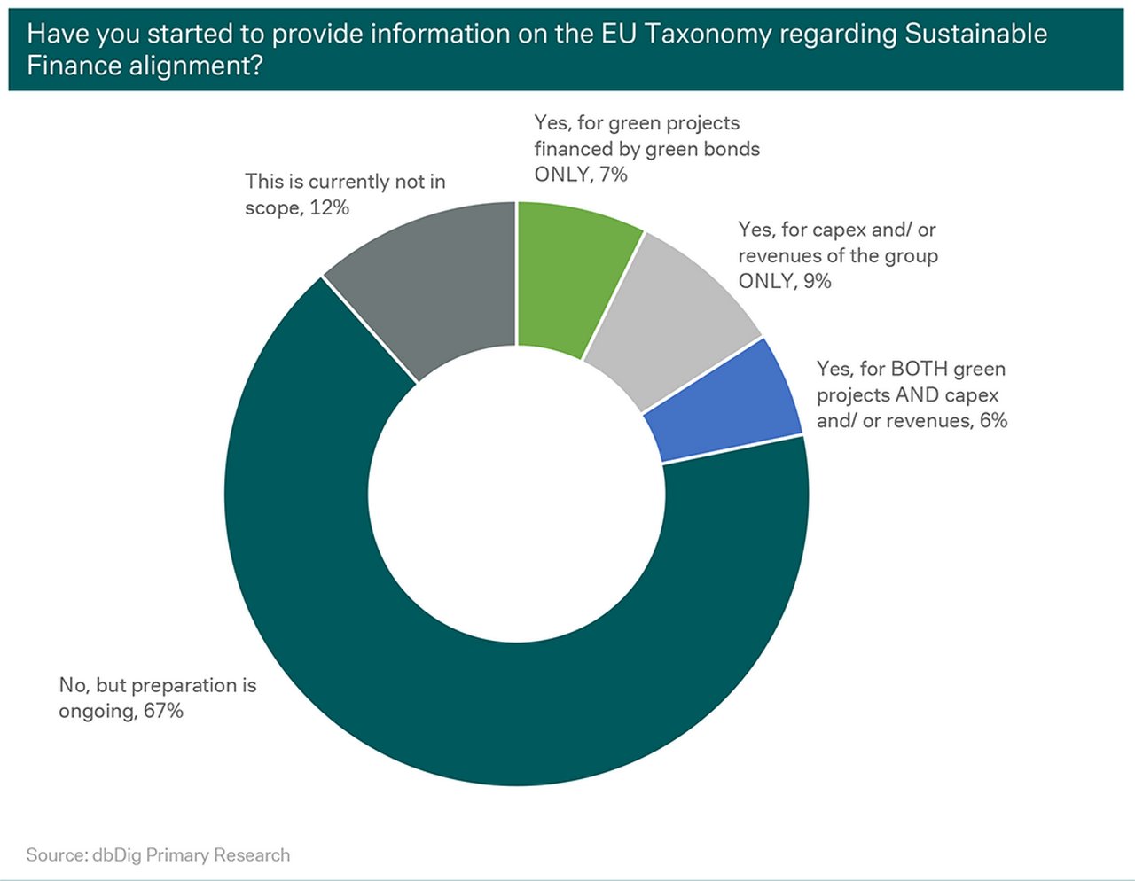 Figure 5: Most companies are still preparing for the EU Taxonomy