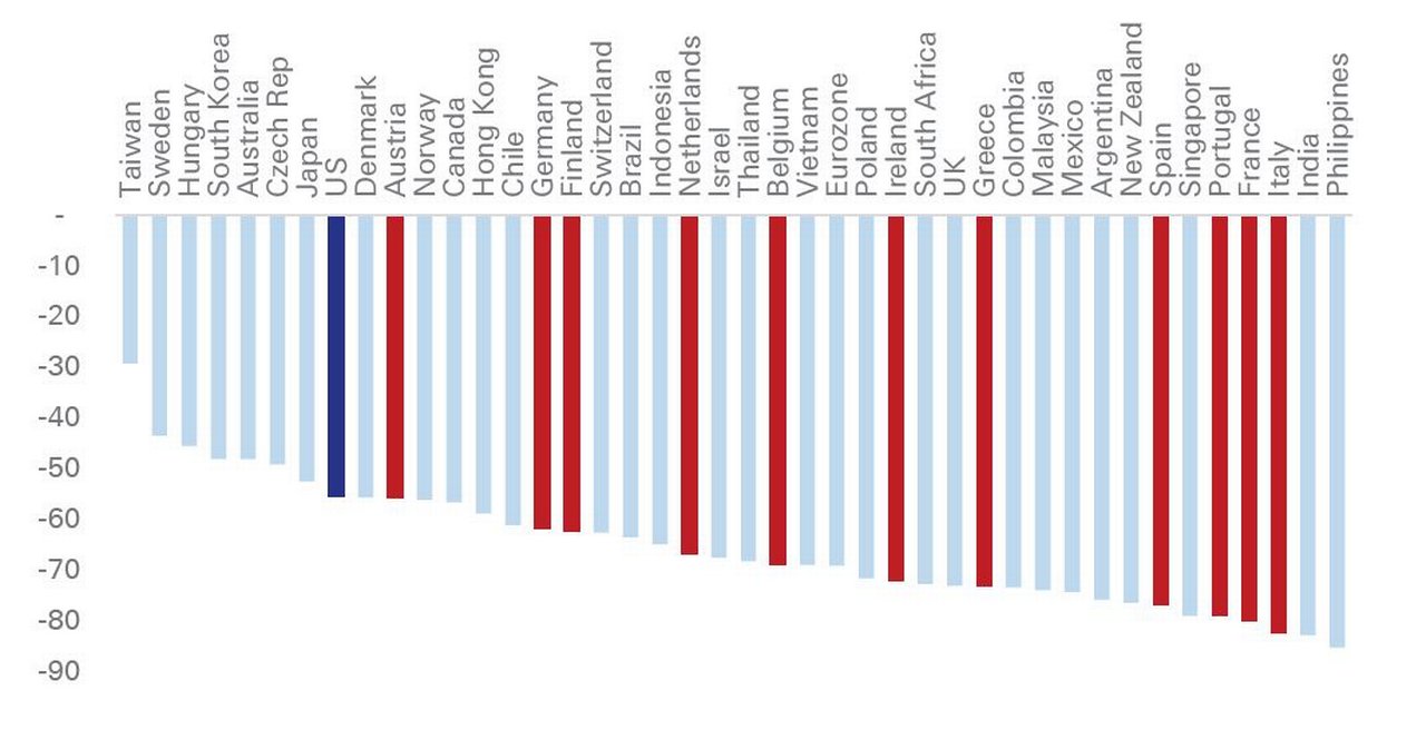 Figure 5: The US is now more open than any Eurozone country