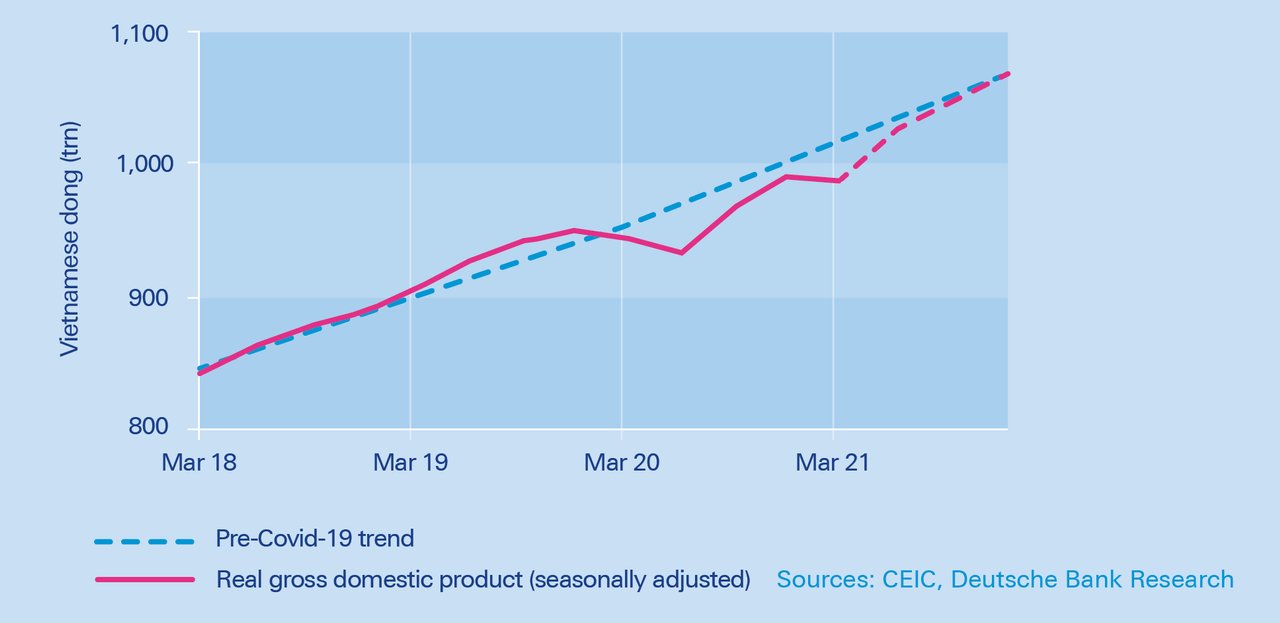 graph that shows Vietnams GDP from 2018 to 2021