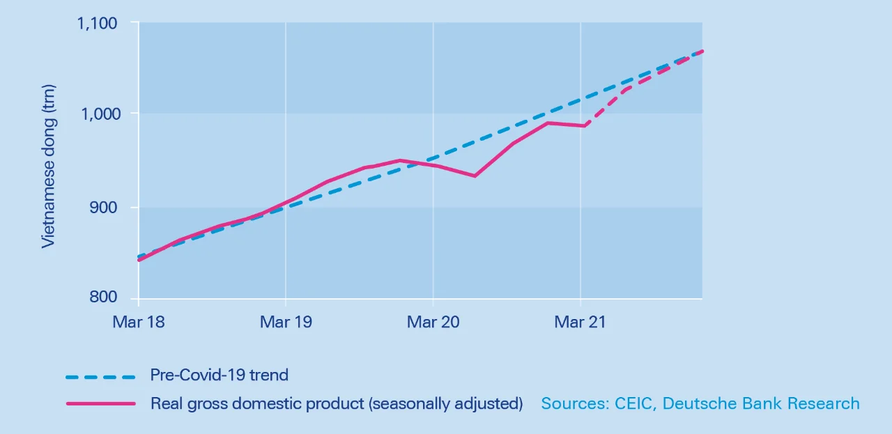 graph that shows Vietnams GDP from 2018 to 2021
