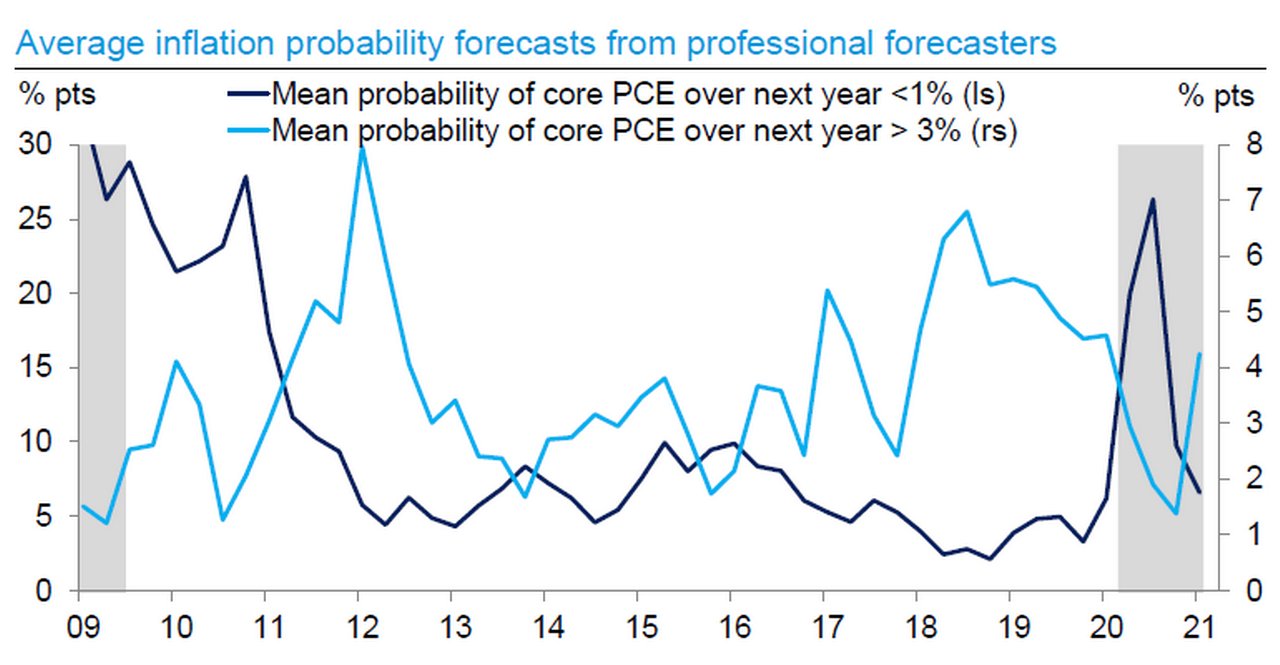 Professional forecasters beginning to see higher inflation risks