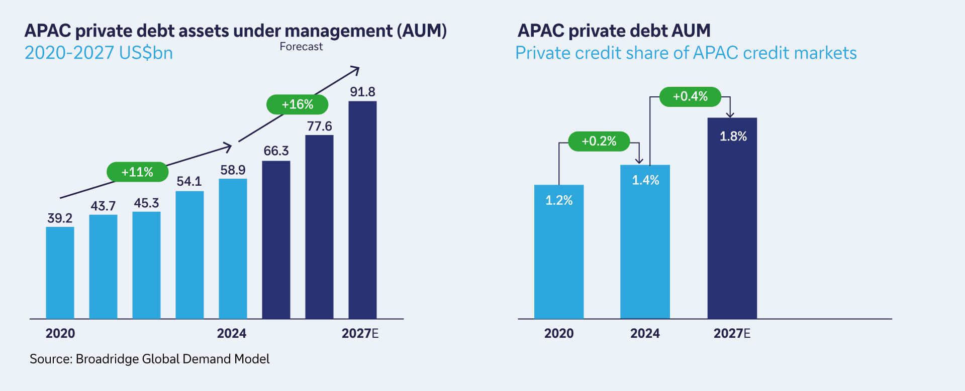 Growth of the Asia private credit market
