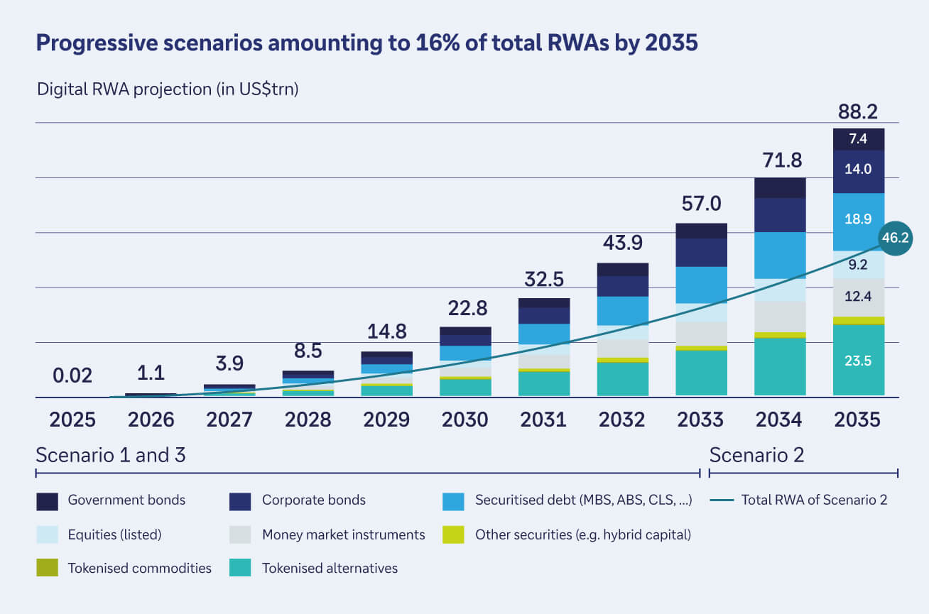 Figure 1: Digital real-world assets: predicted market growth