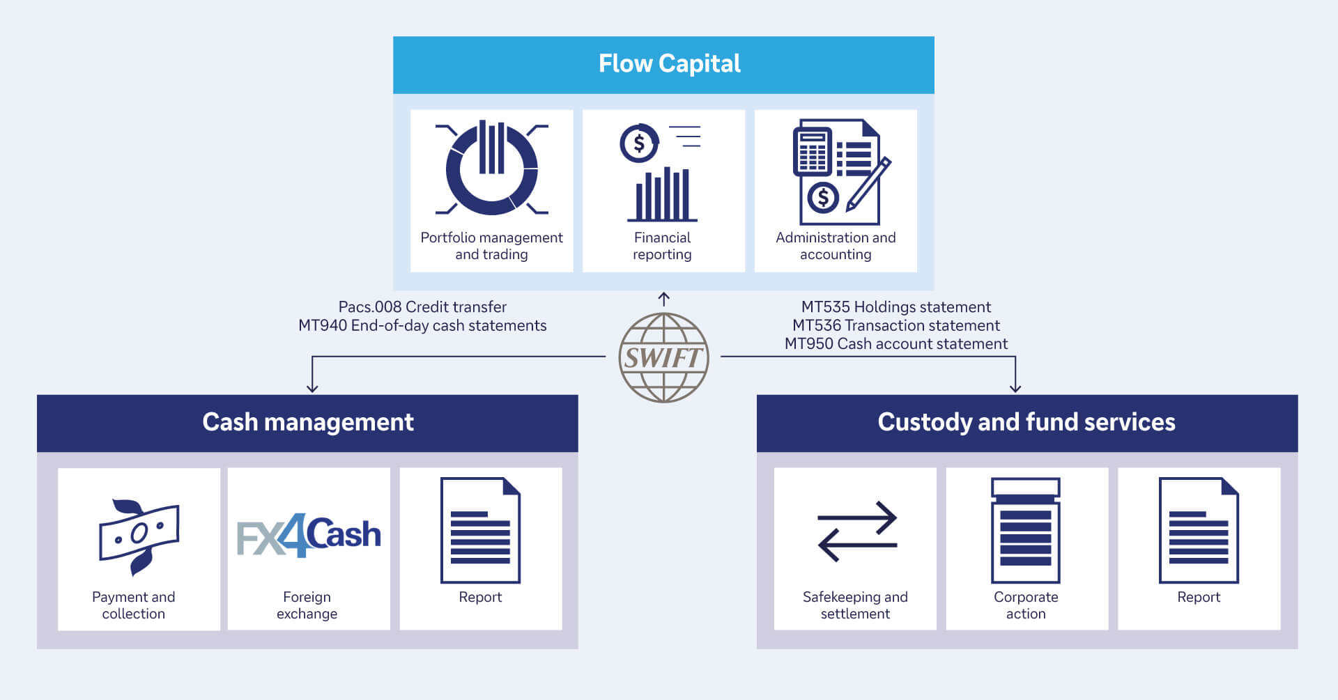Flow Capital’s treasury model