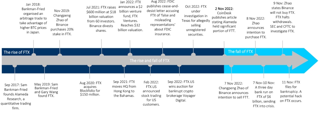 Figure 1: Timeline of the rise and fall of FTX