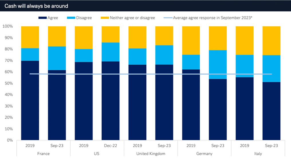 Figure 1: People are not ready for cash to disappear