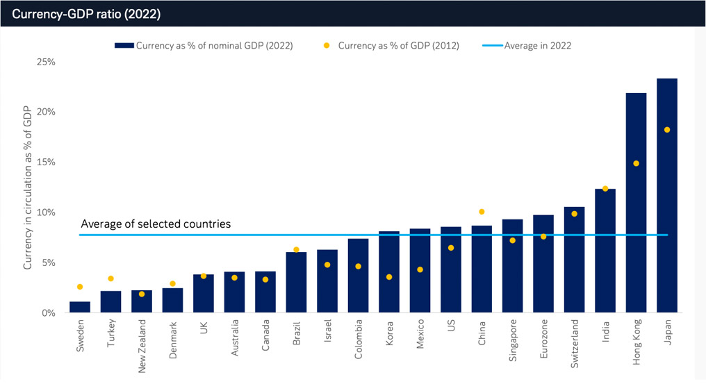 Figure 2: There are some wide disparities across countries in terms of cash in circulation