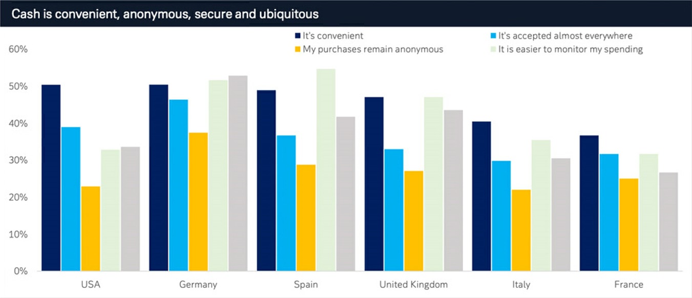 Figure 3: Why people still appreciate cash