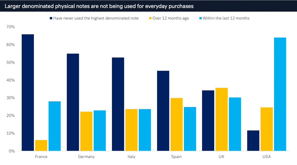 Figure 4: Many consumers have never used their country’s highest-denominated banknote