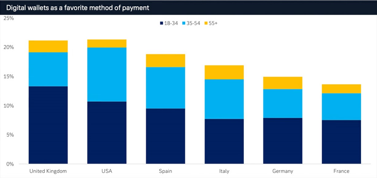 Figure 5: The US and the UK lead the way in digital payments