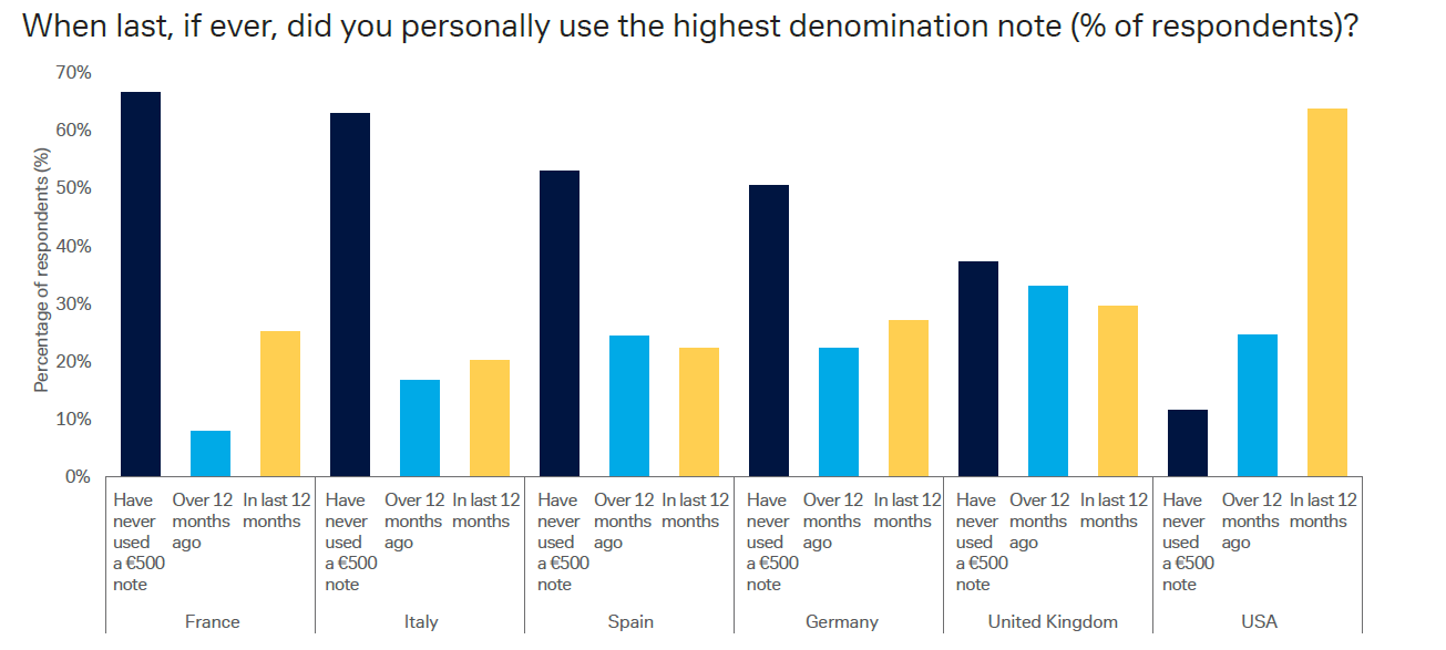 Figure-3-DbDIG-Survey-responses-on-highest-denomination-notes