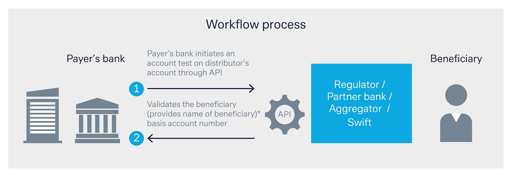 Figure 1: Account Pre-validation workflow process