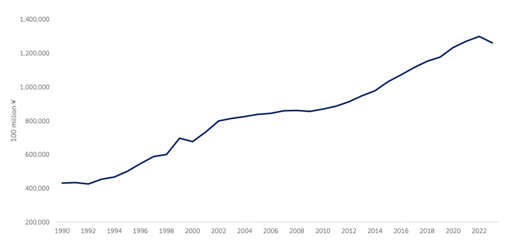 Figure 1: Japanese currency in circulation (100 million yen)