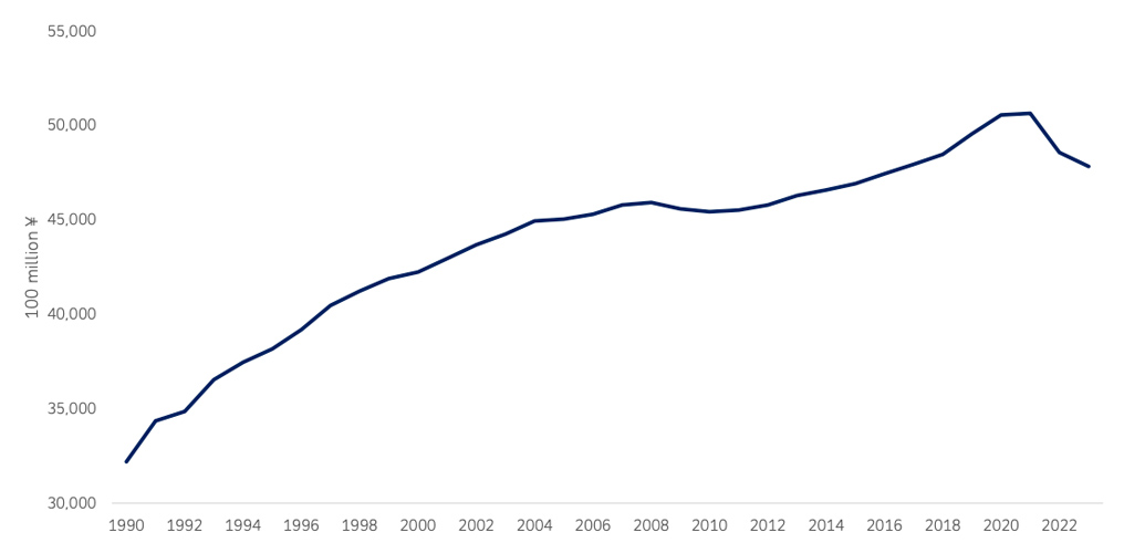 Figure 2: Japanese coins in circulation (100 million yen)