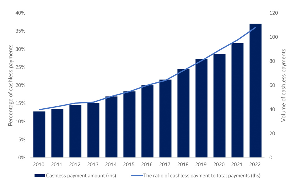 Figure 3: Total cashless payments in Japan