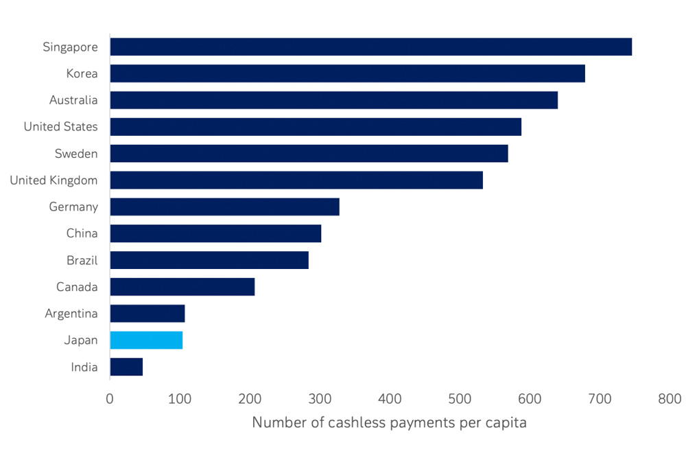 Figure 4: Average number of cashless payments per capita (2021)