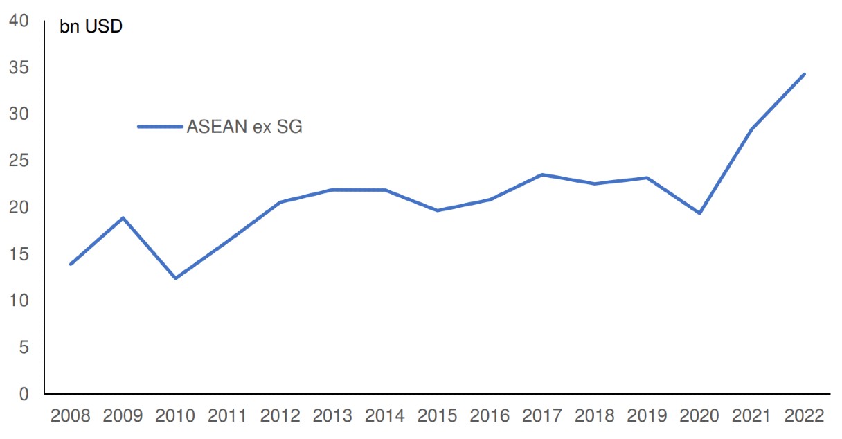 Figure 1: FDI recorded by ASEAN countries from Europe 