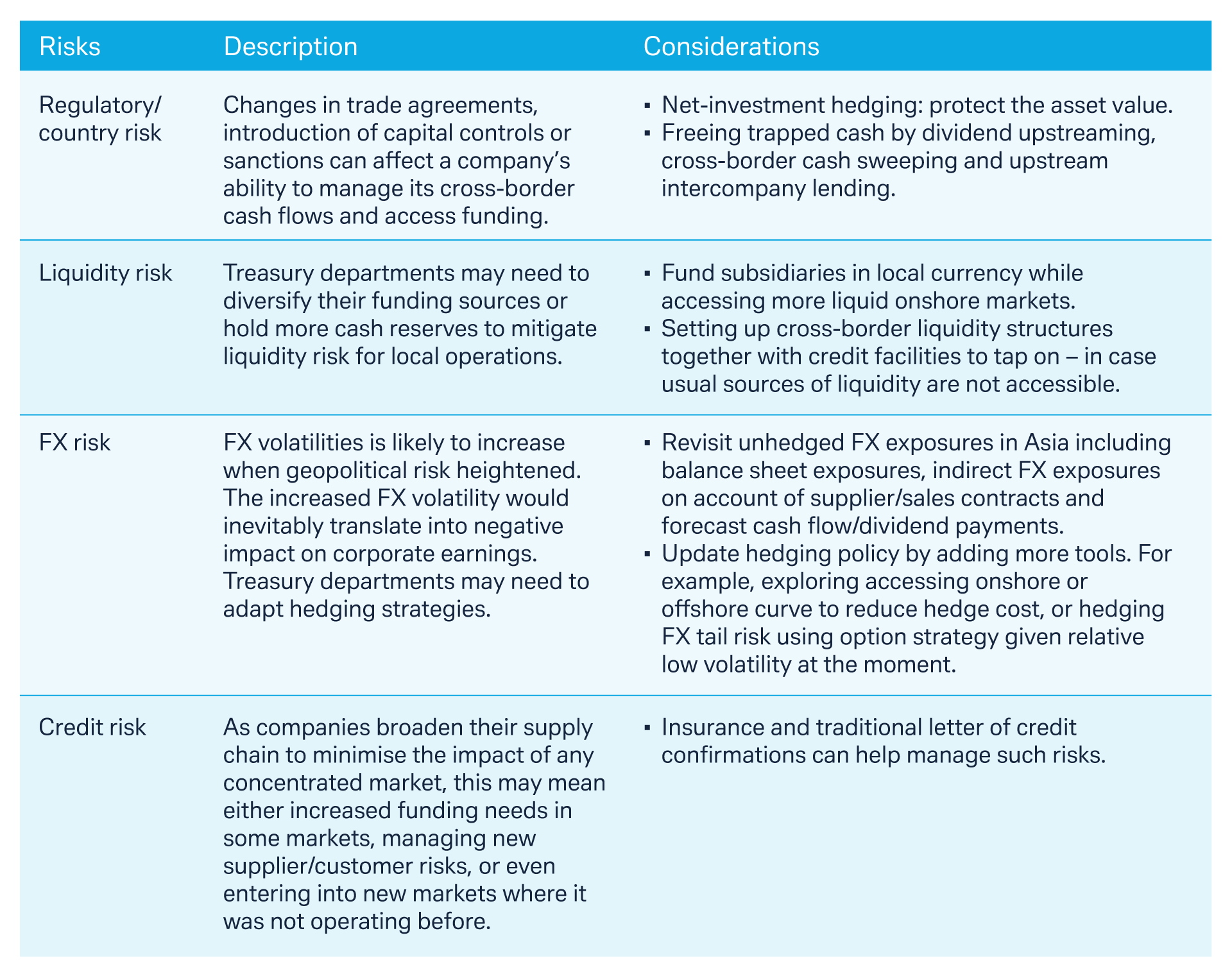 Figure 2: Financial risks arising due to current geopolitical tensions