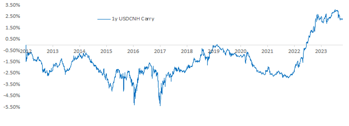 Figure 3: CNH carry trading