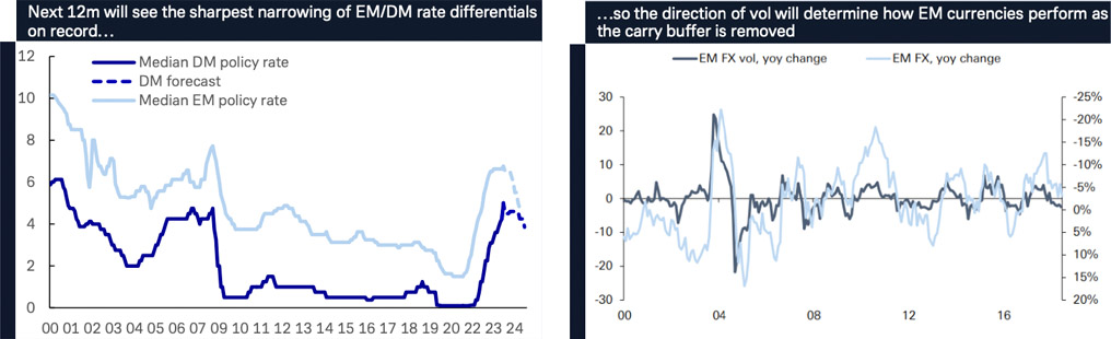 Figure 1: Why EM hedging is attractive