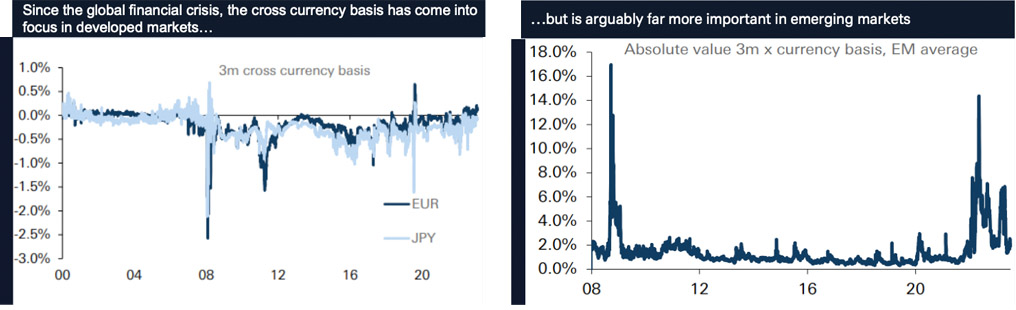 Figure 2: The cross-currency basis forms a 'hidden' part of the hedging costs