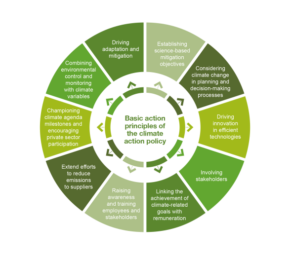 Figure 1: How Iberdrola plans to fulfil its net-zero commitment