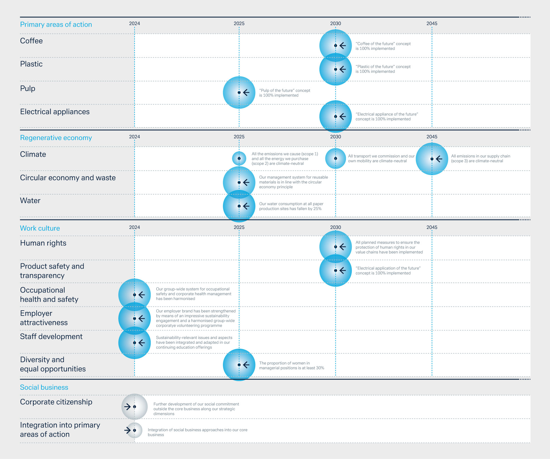 Figure 1: Overview over Melitta’s sustainability targets