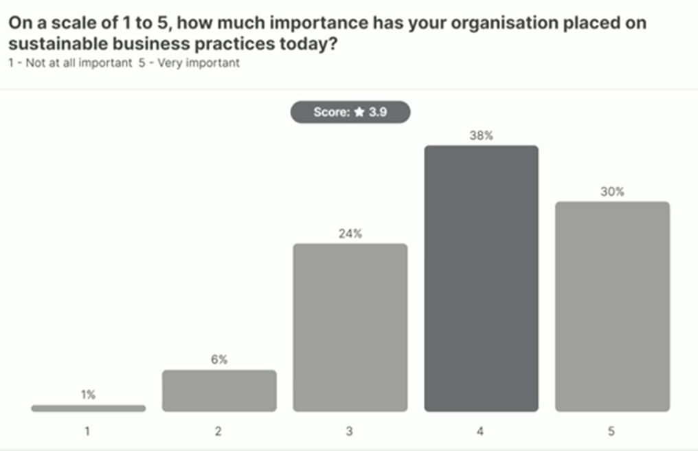 The results of the first poll during Big Issue Debate: Are financial services ready to leap into the new era of sustainable business practices?