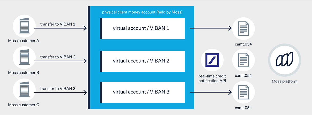 Figure 1: Real-time account top-ups based on corporate API and virtual accounts