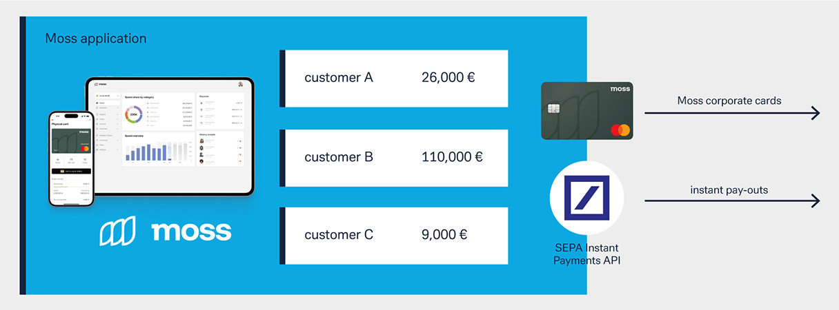 Figure 2: Real-time account pay-outs based on SEPA Instant Payment API