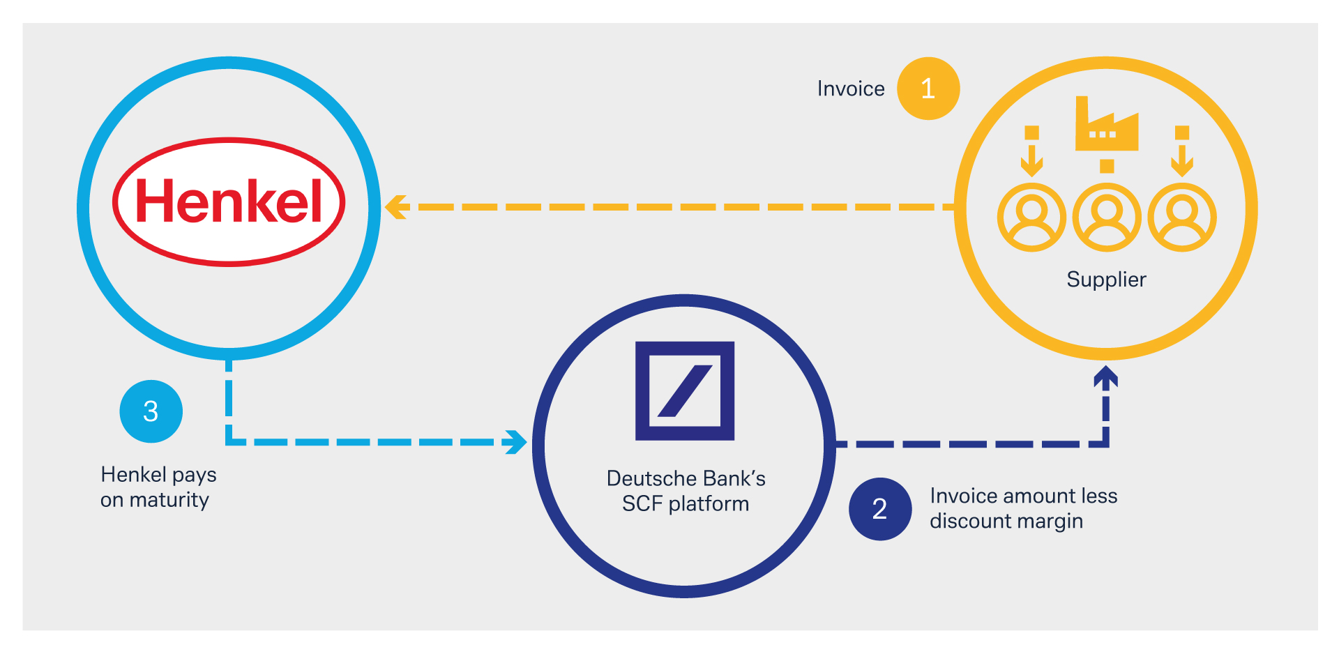 Structure of Henkel’s SCF programme with Deutsche Bank