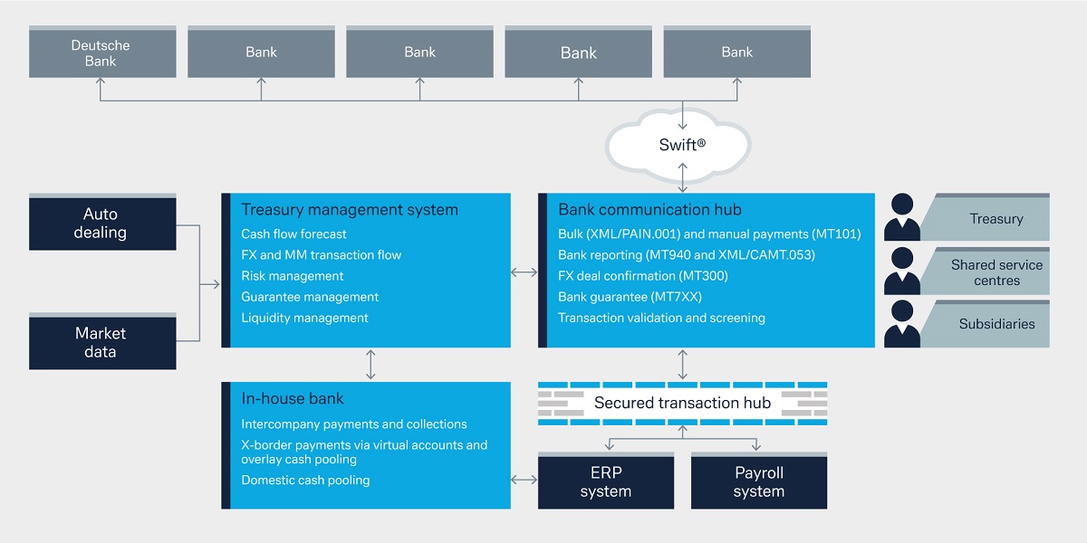 Figure 2: Treasury system and process landscape at TÜV Rheinland