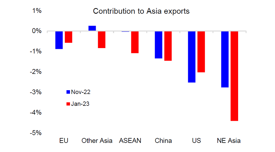 Figure 1: Asian export growth has been negative to all major regions, US demand in particular is worse than in China and the EU