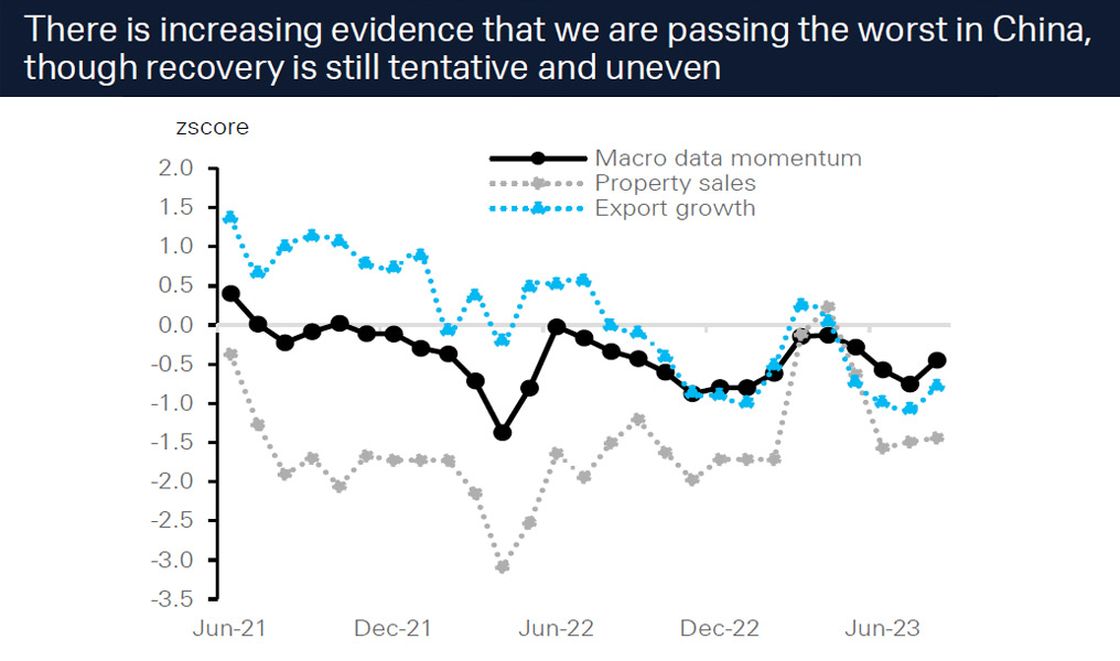 Figure 1:  China poised for recovery?