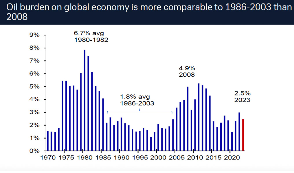 Figure 2: Oil is less expensive than in 2008