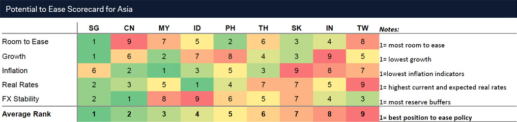 Figure 3:  DB Research’s Potential to ease scorecard