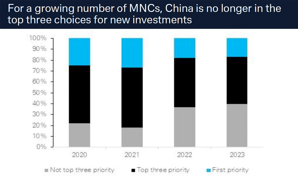 Figure 4:  Groving number of MNCs?