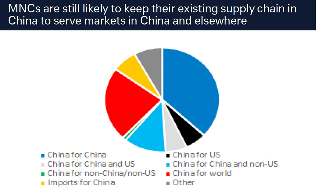 Figure 4:  MNC attitudes towards investment in China have cooled