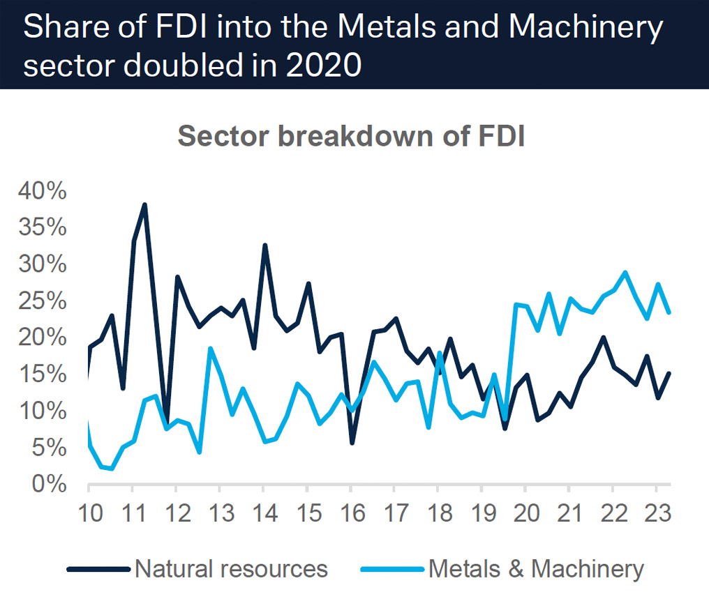 Figure 6:  Share of FDI