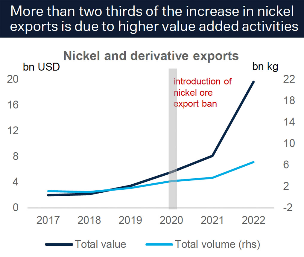 Figure 7:  Nickel and derivative exports