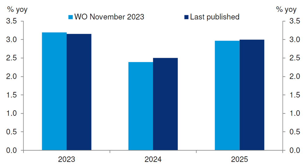 Figure 1: Deutsche Bank World Real GDP growth forecasts