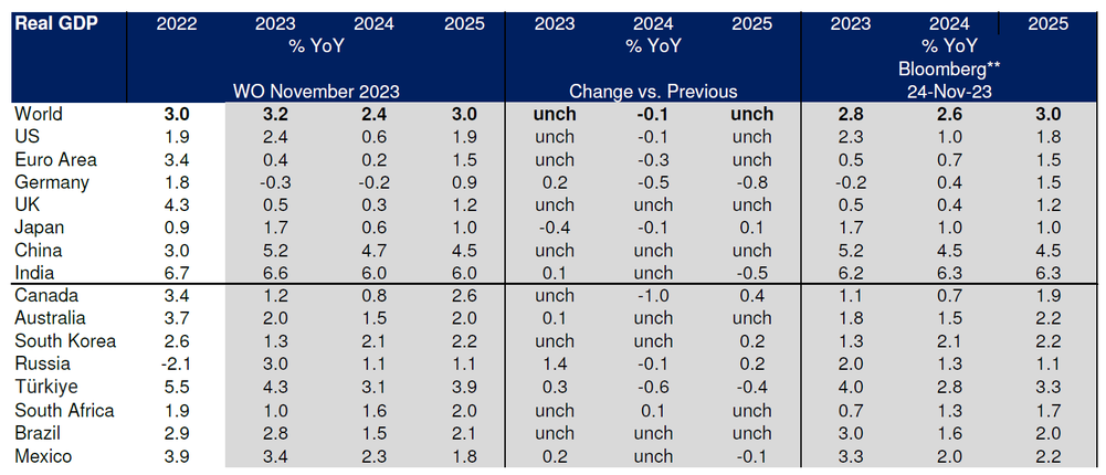 Figure 2: Deutsche: Bank GDP forecasts and changes from previous published numbers with consensus included